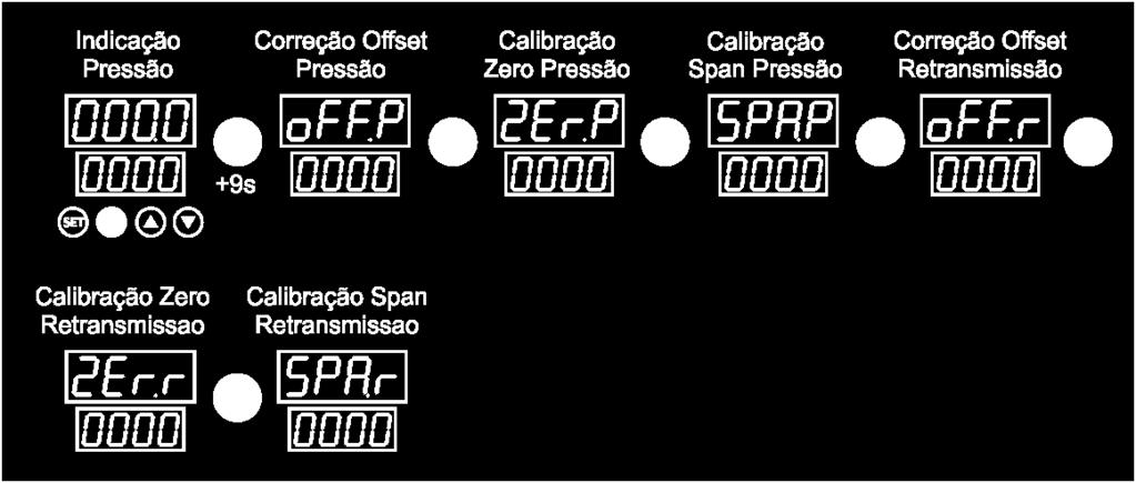 Para modificar o parâmetro escolhido, basta pressionar ou para habilitar o ajuste e para navegar entre os dígitos. Após termino, basta pressionar a tecla.