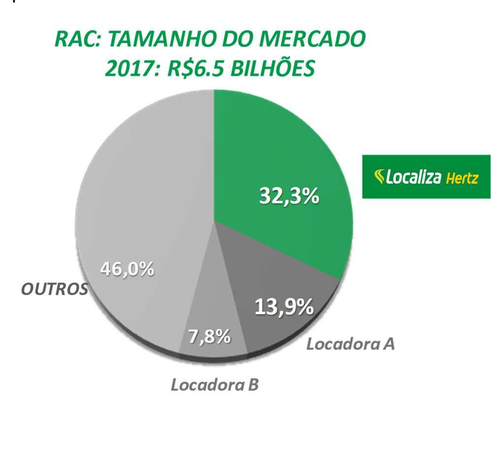 Considerando o faturamento bruto da unidade de aluguel de carros da Companhia (incluindo franqueados), a Localiza aumentou sua participação de mercado em 3,0 p.p. no período.