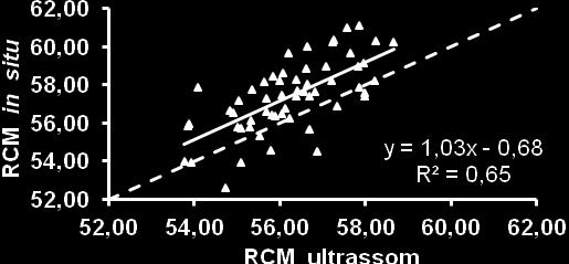 Figura 1. Relação entre rendimento de carne magra na carcaça de suínos, machos castrados, estimado com valores de PL e ET obtidos por meio ultrassom (RCM ultrassom) e com paquímetro (RCM in situ).