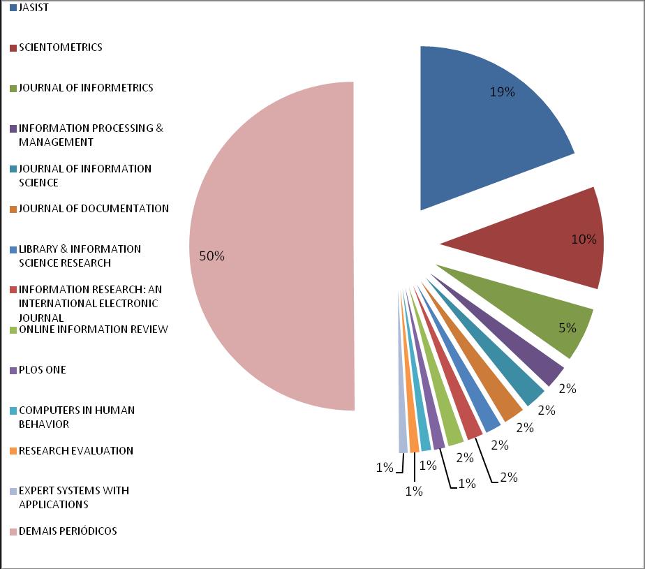 57 Behavior 0,94%; Research Evaluation 0,90%; Expert Systems With Applications 0,85%. Pode-se visualizar os periódicos mais citantes no gráfico a seguir.