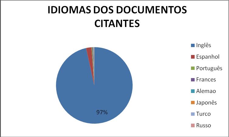 60 5.6 IDIOMAS DOS DOCUMENTOS CITANTES O gráfico a seguir relaciona os idiomas identificados dos documentos citantes no período estudado.