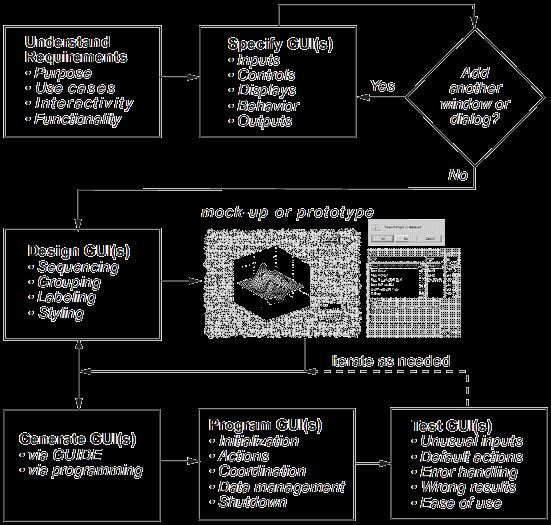 Ilustração do PD para GUIs no MATLAB Fase I Fase II Fase III 13 Alinhamento da AT 17 Interfaces Gráficas do Utilizador (GUIs) Programação