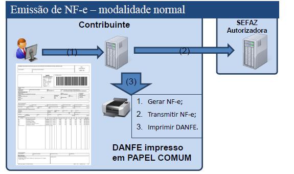 Emissão