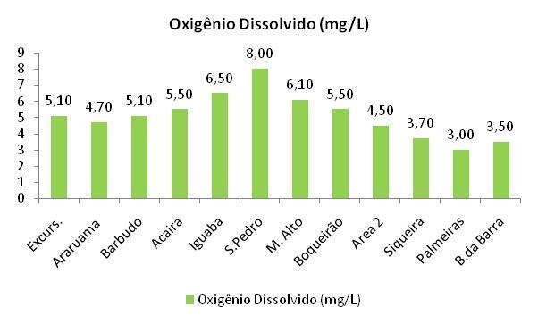 Fósforo Total Apresentouse com uma concentração média de 0,04 mg/l, alcançando uma variação de 0,23 mg/l em relação aos pontos amostrais.