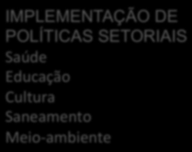 A gestão municipal e o planejamento O funcionamento da gestão é feito por meio de ações incluídas em POLÍTICAS SETORIAIS em secretarias e autarquias; As obras e serviços são