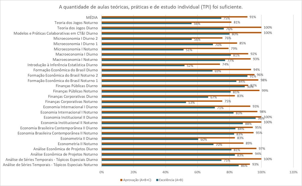 Quantidade de Aulas Teóricas, Práticas e de Estudo individual Os alunos aprovaram a quantidade de aulas teóricas, práticas e de estudo individual em 2017.