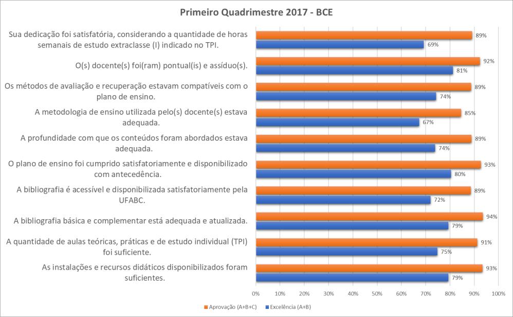 Figura 2: Indicadores de Excelência e Aprovação anuais por questão da