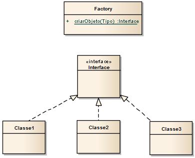 92 Figura 23 Diagrama estrutural Factory Method A implementação do Factory Method consiste em uma interface comum para todos as classes que serão geradas pela classe Factory.