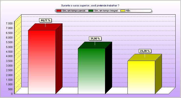 Questão: 11 Durante o curso superior, você pretende trabalhar?