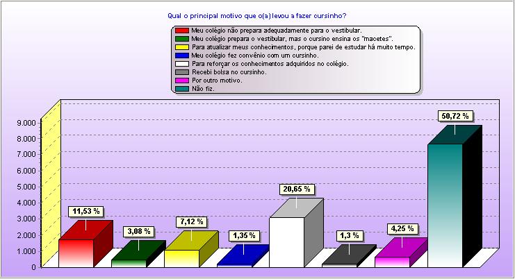 Questão: 0 Qual o principal motivo que o(a) levou a fazer cursinho? Page of 3 9/05/003 11:04:45 A Meu colégio não prepara adequadamente para o vestibular.