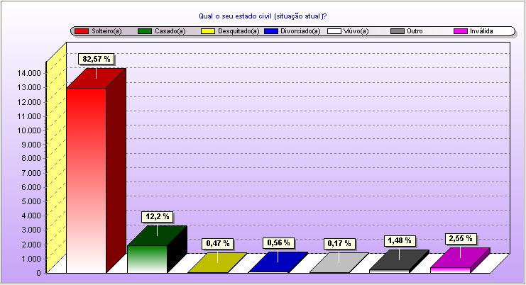 Questão: 3 Qual o seu estado civil (situação atual)?
