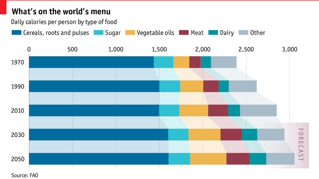 A agricultura alimenta o Mundo Necessidades de calorias per capita por tipo de alimento Cereais e afins Açúcar Vegetais