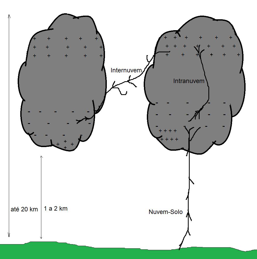 Figura 2.1 - Tipos de descargas atmosféricas. A descarga atmosférica é composta por três etapas.