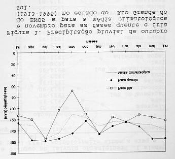 observada à ocorrência de precipitação inferior à média climatológica e muito inferior a precipitação média observada durante a fase quente do ENOS em dois períodos distintos.