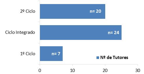 Fig. 3 Distribuição do Nº de Tutores por Ciclo de estudos Durante 2015/16 encontravam-se no Programa de Tutoria a Pedido 17 alunos conforme disposto na Figura II, distribuídos por 6 cursos e 10