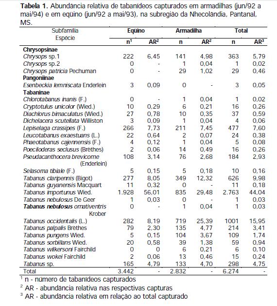 Mutucas (Diptera: Tabanidae) do Pantanal: abundância relativa e