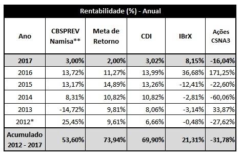 Plano CBSPREV Namisa Em março, a rentabilidade bruta da cota do Plano CBSPREV Namisa foi positiva em 1,04%, em linha com a