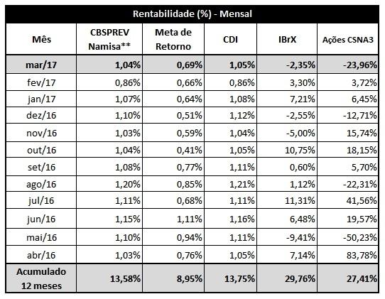 Por tratar-se de um plano novo, seus recursos estão integralmente investidos em ativos atrelados ao CDI.