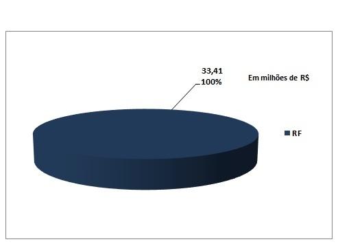 Vale lembrar que os títulos adquiridos estão marcados a mercado e podem sofrer oscilação momentânea de acordo com o cenário