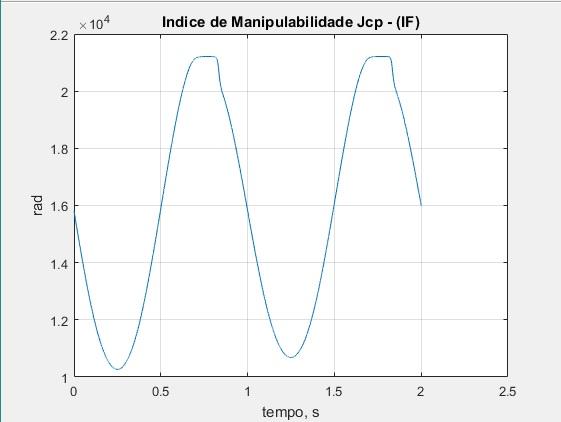 Figura 20: Índice de manipulabilidade da matriz jacobiana de restrição das juntas passivas (IF). jacobiana sendo det(j cp) = 0.