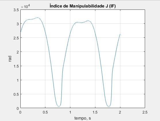 o eixo abissal. Figura 21: Índice de manipulabilidade da matriz jacobiana do manipulador (IF).