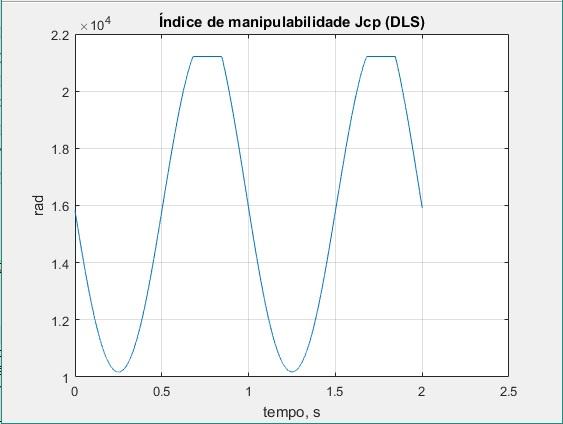 Figura 22: Índice de manipulabilidade da matriz jacobiana de restrição das juntas passivas (DLS). Figura 23: Índice de manipulabilidade da matriz jacobiana do manipulador (DLS).