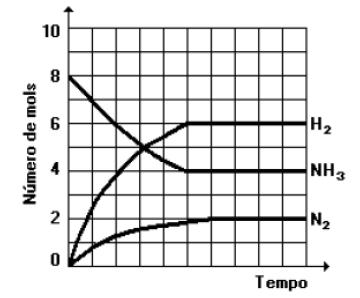 3) São colocados 8,0 mols de amônia num recipiente fechado de 5,0 litros de capacidade.