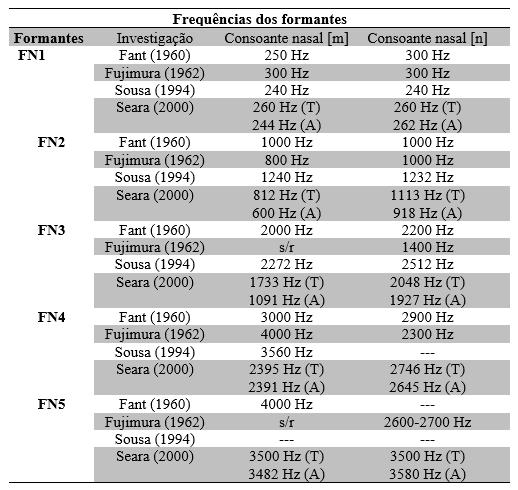 105 Tabela 1 Valores médios das frequências dos formantes nasais das consoantes nasais [m] e [n], segundo dados dos estudos de Fant (1960), Fujimura (1962), Sousa (1994) e Seara (2000).