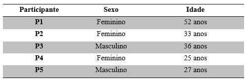126 3.1 AMOSTRA A amostra foi constituída por cinco indivíduos adultos brasileiros, com idades entre 25 e 52 anos, sendo dois do sexo masculino e três do sexo feminino.