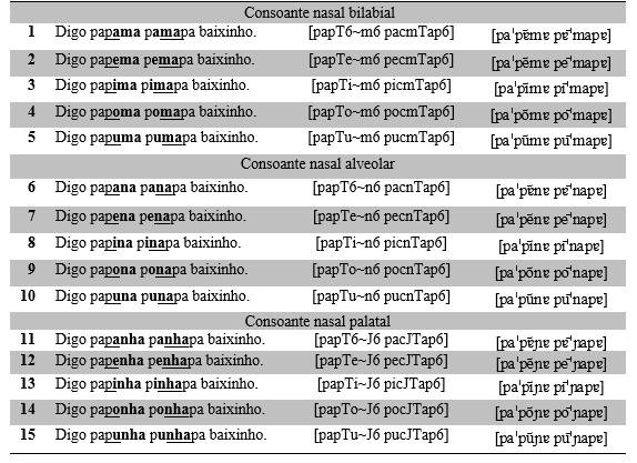 128 Quadro 4 Corpus da tese contendo as frases-veículo com os pares de logatomas por consoante nasal do PB.