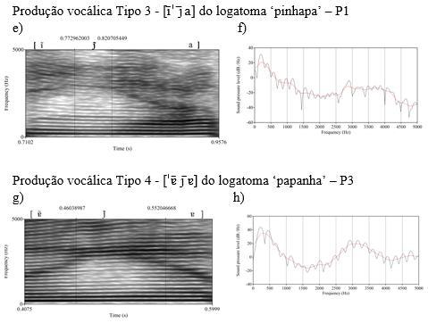 Com espectrogramas (à esquerda) e, superposição do espectro de Fourier de