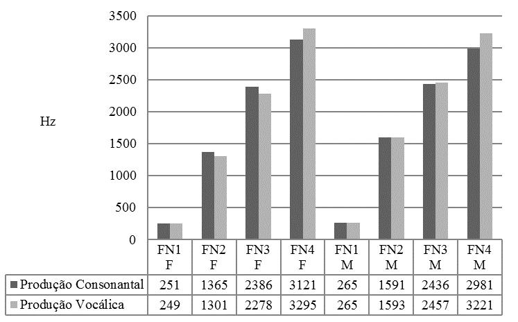191 quanto às produções nasais consonantal e vocálica. Gráfico 3 Histogramas dos valores das frequências dos formantes nasais (Hz) das produções nasais consonantal e vocálica, por sexo.