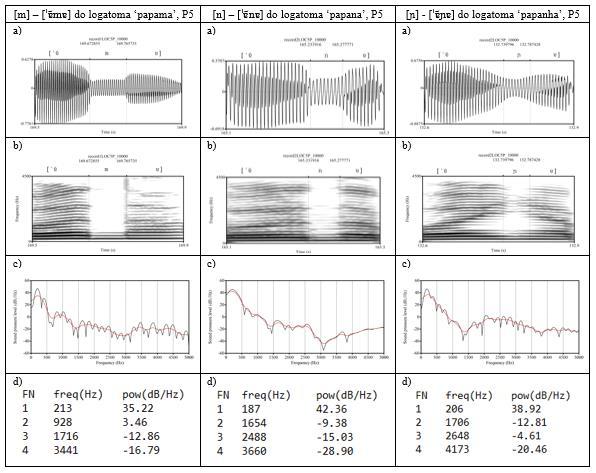 239 239 Figura 61 Exemplos de [m], [n] e [ɲ] pronunciadas diante da vogal [ ] e seguida de vogal [ ], no PB: a) forma de onda, b) espectrograma, c) superposição do espectro