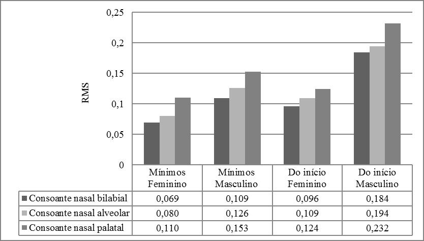 276 Para melhor visualização dos resultados que apresentaram diferenças estatísticas valores mínimos e do início da curva de FAN, entre as consoantes nasais, elaboramos o Gráfico 10, subdividido por