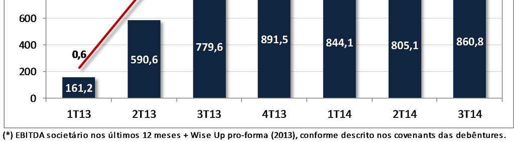 p. 82% 81% 1 p.p. (-) Despess (25,3) (17,6) 44% (68,3) (48,4) 41% (=) Lucro (prejuízo) Opercionl 35,6 30,2 18% 145,5 115,3 26% (+) Deprecição e Amortizção 0,7 0,4 60% 1,6 1,3 22% (+) Amortizção do