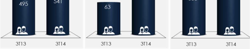 ANÁLISE DO DESEMPENHO OPERACIONAL I) Produtos e Serviços Pedgógicos Sistems de Ensino Encerrmos setembro de 2014 com 865 mil lunos, um crescimento de 52% em relção o mesmo período de 2013.