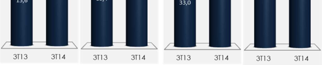 Já s mtrículs no 3T14 totlizrm 16,9 mil, um vnço de 3% em relção o mesmo período de 2013 (16,4 mil).