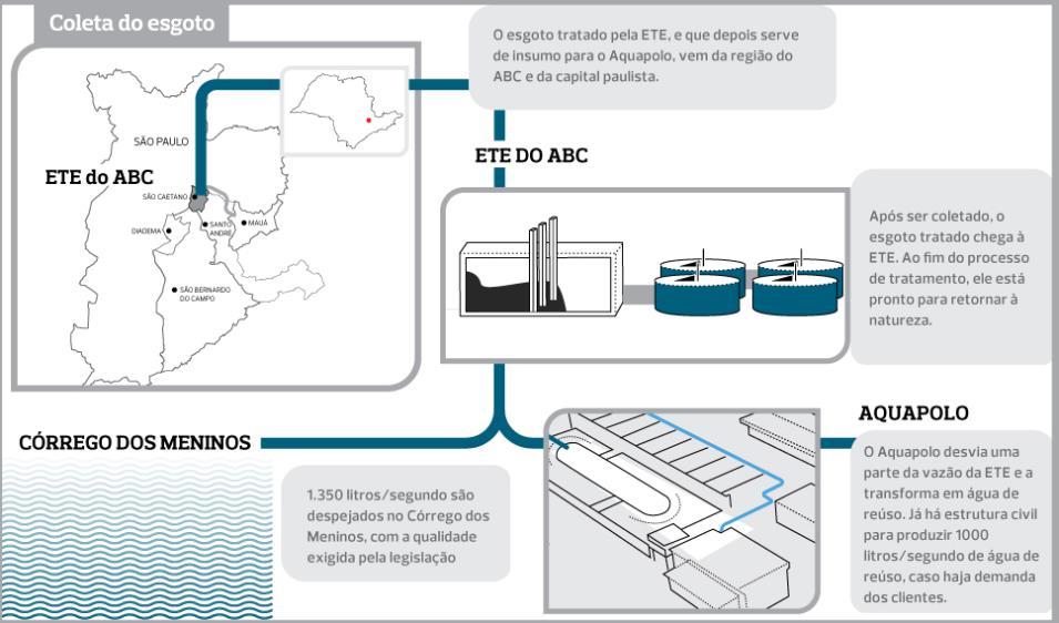 INTRODUÇÃO O Aquapolo é uma das maiores plantas de reuso do planeta.