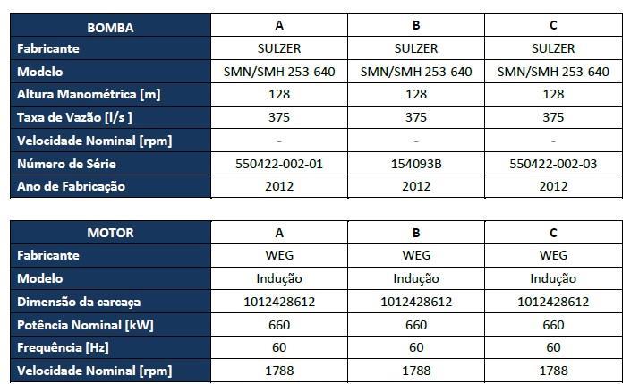 Figura 7 Informações dos conjuntos moto-bomba TESTE DAS BOMBAS METODOLOGIA A metodologia usada nos estudos das bombas foi o Método de Testes Termodinâmico (conforme ISO 5198), usando a tecnologia,