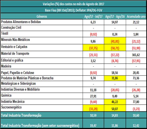 Custo de Operações Industriais No acumulado de janeiro a agosto de 2017, em relação ao mesmo período do ano passado, o índice de custos de operações industriais exibiu alta de (10,60%).