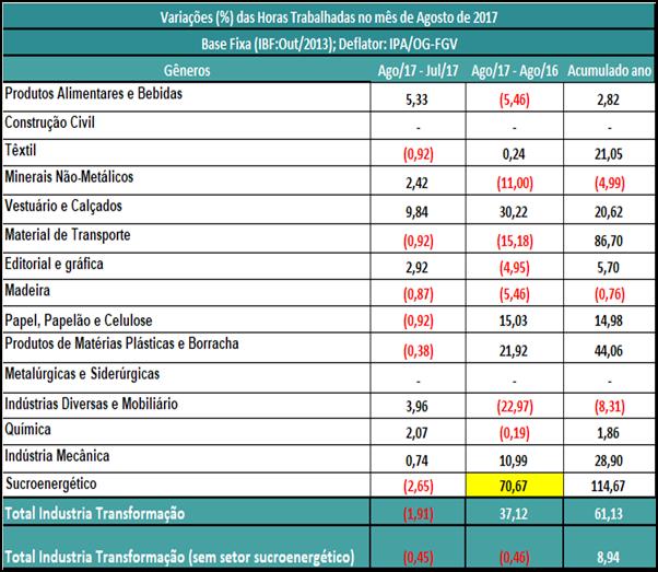 Horas Trabalhadas A variável Horas Trabalhadas não reagiu à recuperação da produção e indicador dessazonalizado recua (-1,91%) em agosto.