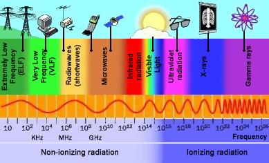 ESPECTO ELETROMAGNÉTICO Radiações não ionizantes são as que não produzem ionizações, ou