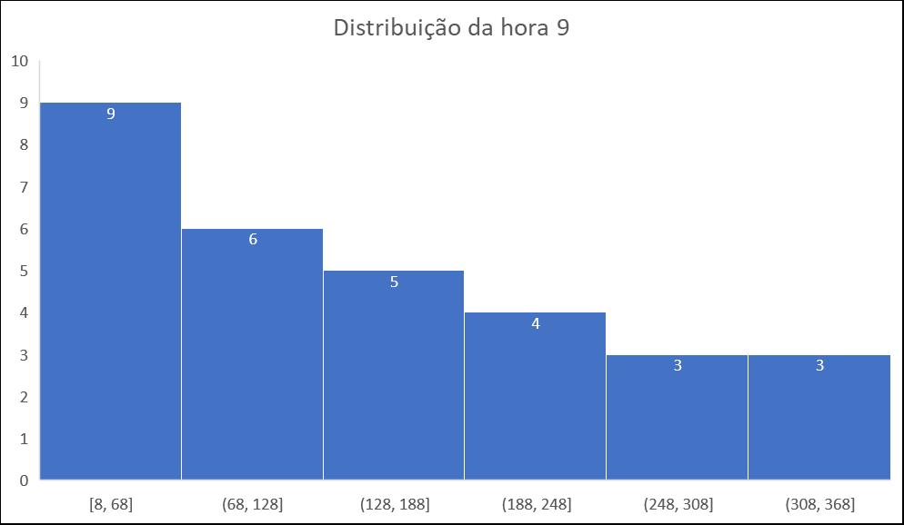 Metodologia Calculando o módulo da variação do erro Δ s h = δ s s h δ h 1 : Mês Hora do Mês Hora do Dia Δ(h,1) Δ(h,2) Δ(h,3) 1 1 1 0 0 0 1 2 2 51 142 93 1 3 3 33 106 35 1 4 4 24 3 39 1 5 5 25 19 27 1