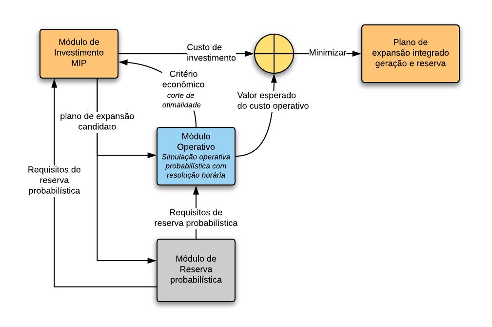 Co-otimização da reserva e