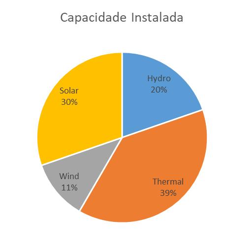 Resultados em