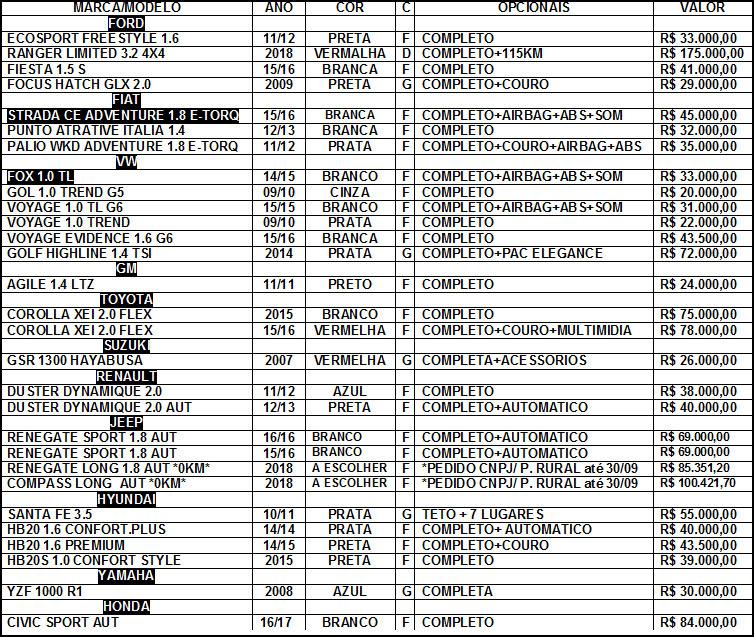 ..R$10.000,00 CORSA SEDAN MAX... 03/03... PRATA... COMPLETO... R$13.000,00 UNO WAY... 09/10... PRATA... VE, TE, KV...R$17.000,00 CHANA CD BAÚ... 10/11... BRANCA... AR...R$20.000,00 UNO WAY... 13/13.