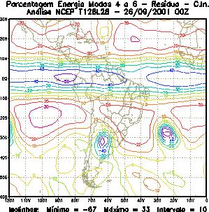 caracterizando um trem de ondas. Os valores positivos são sobre o oceano próximo às regiões das altas em pressão (Bonatti, 2002): no Pacífico situa-se a NE da alta e no Atlântico a SO.