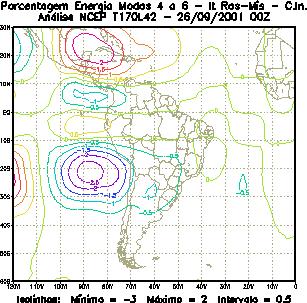 Figura 3 Porcentagem de energia para a interação entre as ondas de Rossby e Mista Rossby-Gravidade para as duas primeiras categorias e resoluções T126L28 (A e C) e T170L28 (B e D).