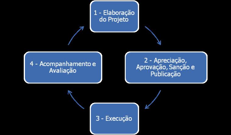 PONTOS DE ATENÇÃO ERRADO Fixa receitas e despesas ERRADO A LOA da União será executada por todos os entes da federação ERRADO Orçamento Público é Ato Administrativo do Executivo CORRETO Estima