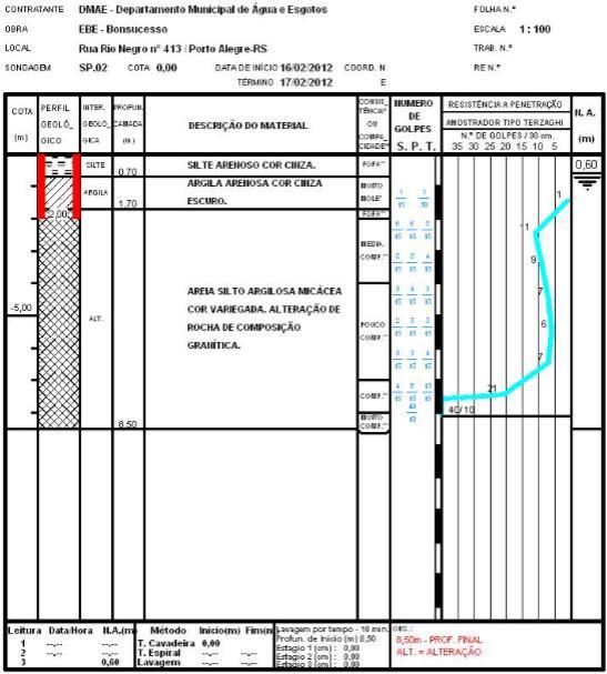 SP02: través dos resultados obtidos realizam-se as seguintes considerações: O nível do lençol freático encontra-se bem próximo a superfície do terreno, ou seja, a uma profundidade média de 55 cm;